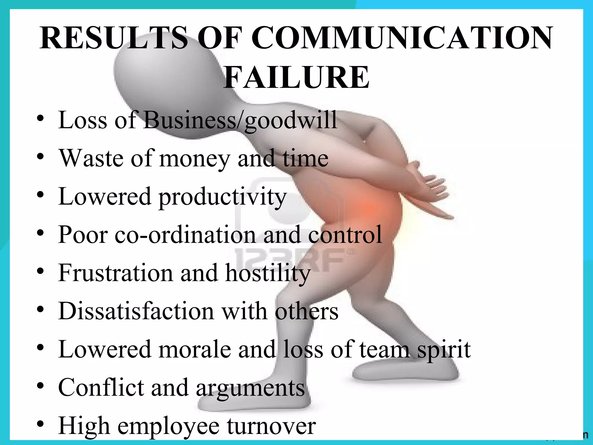 RESULTS OF COMMUNICATION
         FAILURE
•   Loss of Business/goodwill
•   Waste of money and time
•   Lowered productivity
•   Poor co-ordination and control
•   Frustration and hostility
•   Dissatisfaction with others
•   Lowered morale and loss of team spirit
•   Conflict and arguments
•   High employee turnover
 