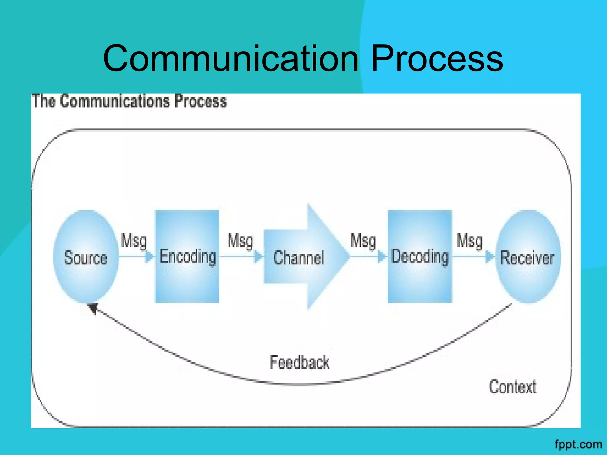 Communication Process
 
