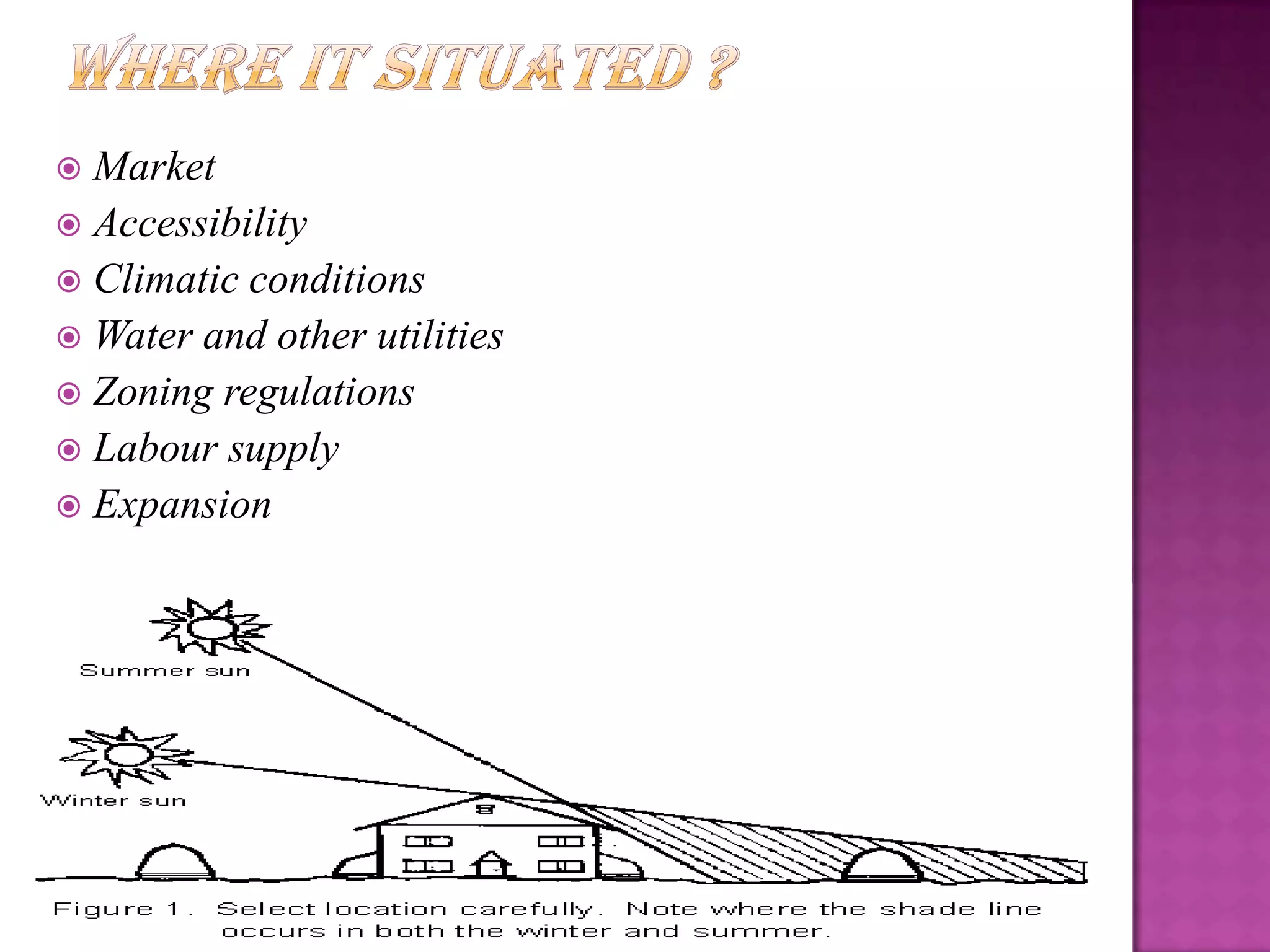  Market
 Accessibility
 Climatic conditions
 Water and other utilities
 Zoning regulations
 Labour supply
 Expansion
 