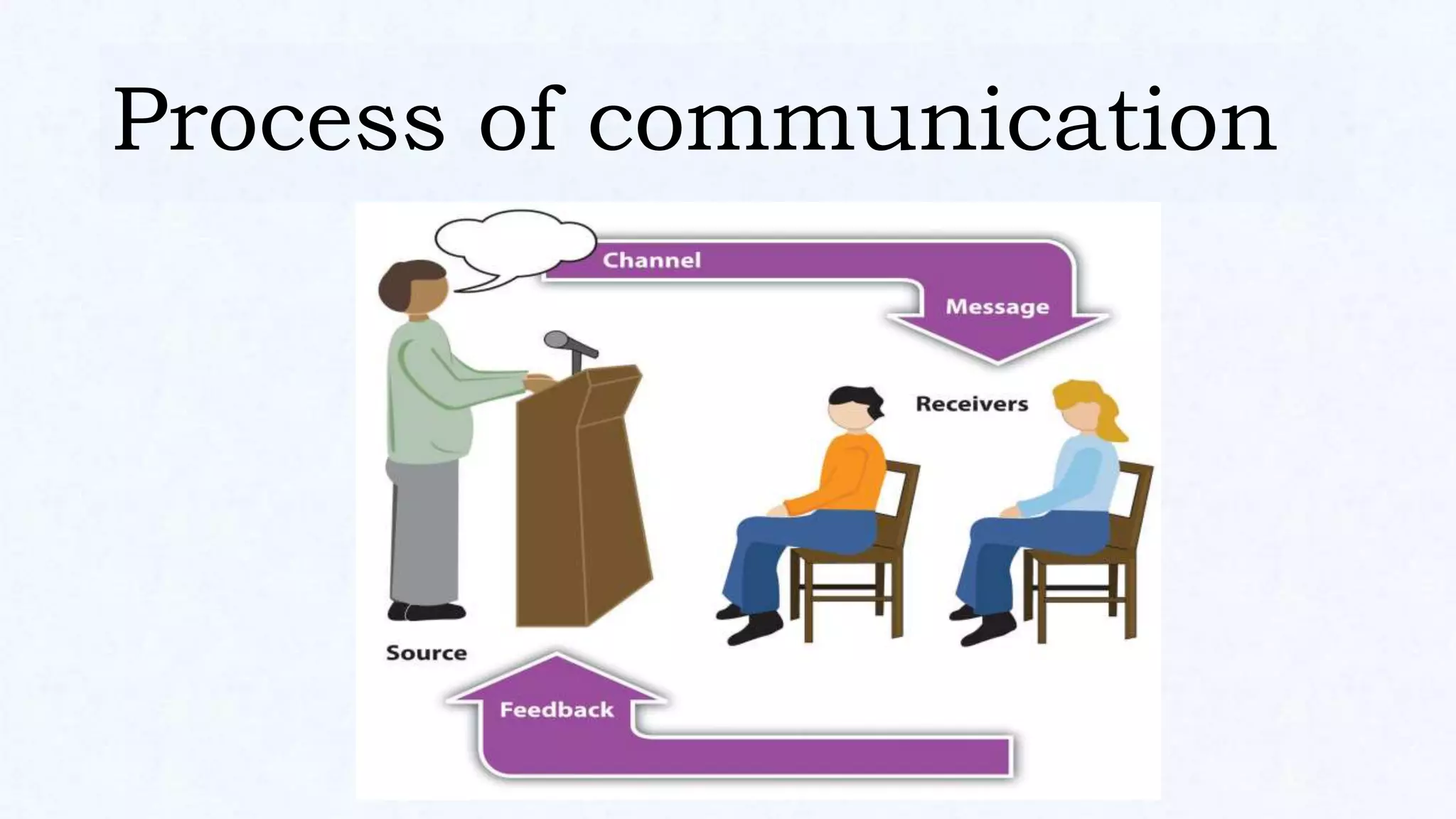 Process of communication
 