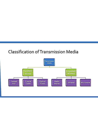 Phase Shift Keying, Line encoding & Channel Capacity.pptx