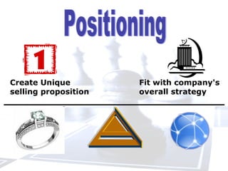 Create Unique
selling proposition
Fit with company's
overall strategy
 