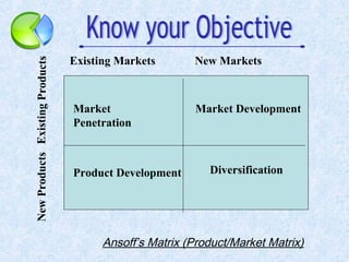 Diversification
Market
Penetration
Market Development
Product Development
Existing Markets New Markets
ExistingProductsNewProducts
Ansoff’s Matrix (Product/Market Matrix)
 