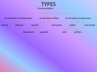 TYPES
                                     Communication



   On the basis of relationship          on the basis of flow       on the basis of expression

Formal       informal         vertical               horizontal          verbal         non verbal

                      Downward           upward                   oral       written.
 