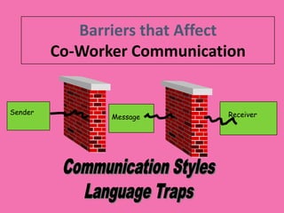 Barriers that Affect
         Co-Worker Communication


Sender                       Receiver
                Message
 