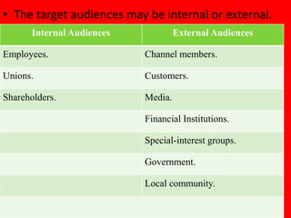 • The target audiences may be internal or external.
       Internal Audiences            External Audiences

Employees.                  Channel members.

Unions.                     Customers.

Shareholders.               Media.

                            Financial Institutions.

                            Special-interest groups.

                            Government.

                            Local community.
 