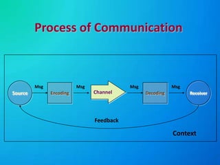 Process of Communication



         Msg              Msg              Msg              Msg
Source         Encoding         Channel          Decoding         Receiver




                                Feedback

                                                            Context
 