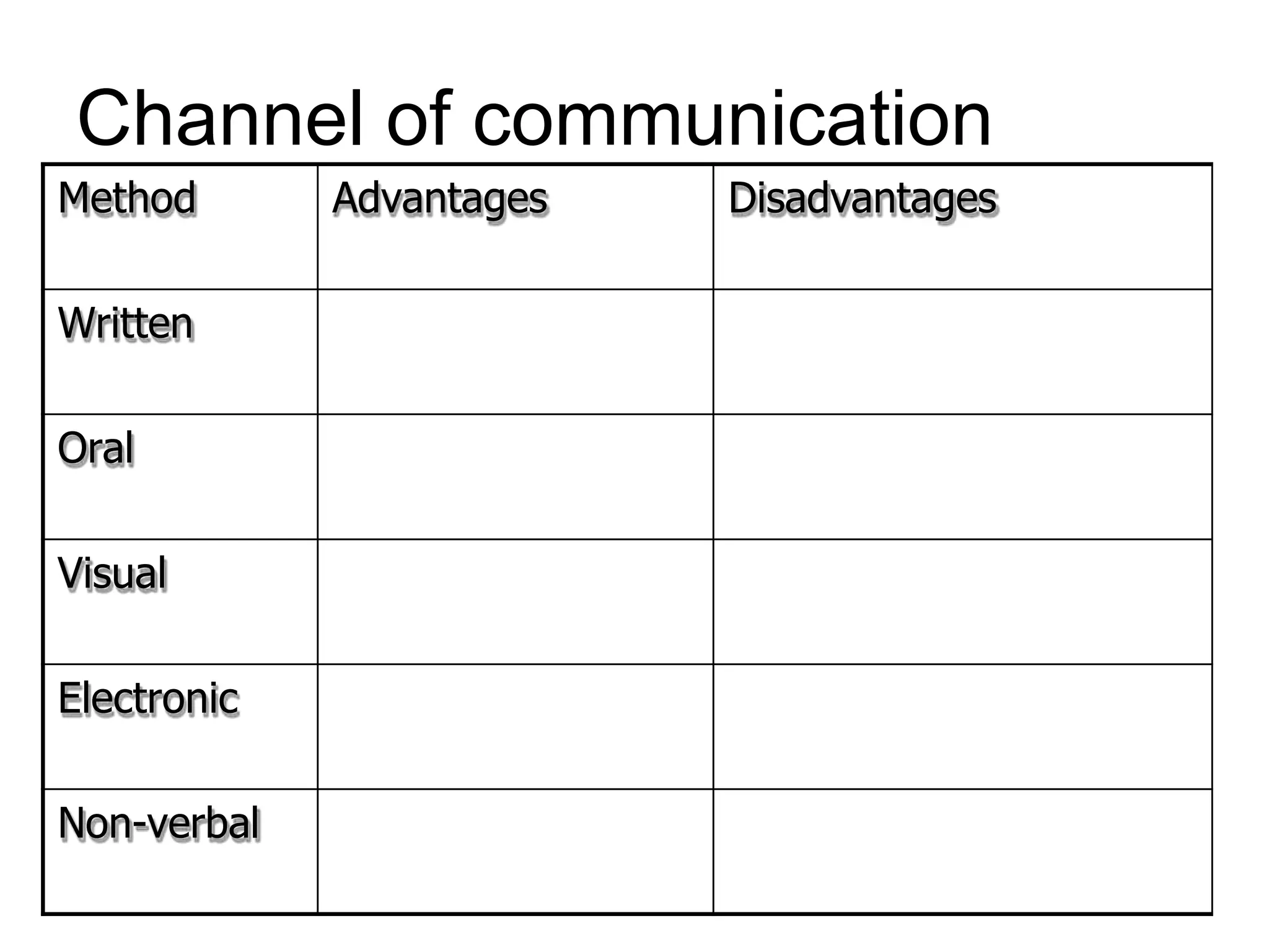 Channel of communication
Method Advantages Disadvantages
Written
Oral
Visual
Electronic
Non-verbal
 