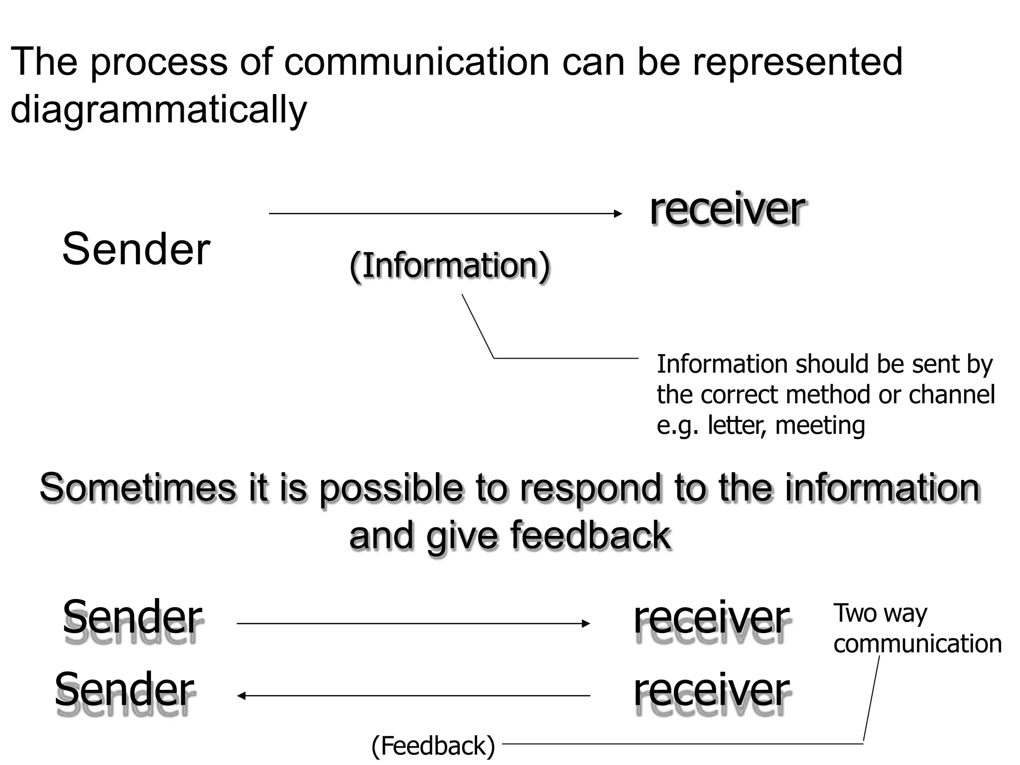 The process of communication can be represented
diagrammatically
Sender
receiver
(Information)
Information should be sent by
the correct method or channel
e.g. letter, meeting
Sometimes it is possible to respond to the information
and give feedback
receiver
receiver
Sender
Sender
(Feedback)
Two way
communication
 