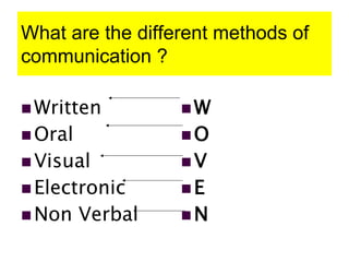 What are the different methods of
communication ?
 Written
 Oral
 Visual
 Electronic
 Non Verbal
 W
 O
 V
 E
 N
 