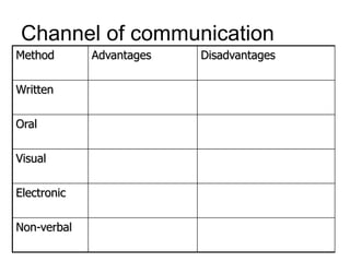 Channel of communication
Method Advantages Disadvantages
Written
Oral
Visual
Electronic
Non-verbal
 