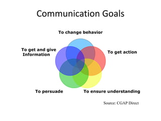 Communication Goals To change behavior To get action To ensure understanding To persuade To get and give Information Sourc...