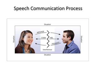Speech Communication Process 