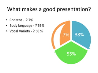What makes a good presentation? <ul><li>Content -  ? 7% </li></ul><ul><li>Body language - ? 55%  </li></ul><ul><li>Vocal V...
