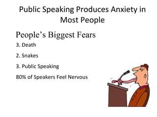 Public Speaking Produces Anxiety in Most People <ul><li>3. Death  </li></ul><ul><li>2. Snakes  </li></ul><ul><li>Public Sp...