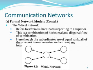 Communication Networks
(1) Formal Network Models (Contd.)
 The Wheel network
 Refers to several subordinates reporting to a superior
 This is a combination of horizontal and diagonal flow
of combination.
 Here though the subordinates are of equal rank, all of
them report to one superior and without any
interaction between themselves
25
 