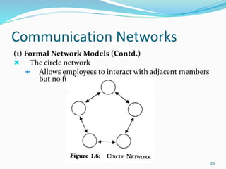 Communication Networks
(1) Formal Network Models (Contd.)
 The circle network
 Allows employees to interact with adjacent members
but no further..
26
 