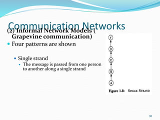 Communication Networks
(2) Informal Network Models (
Grapevine communication)
 Four patterns are shown
 Single strand
 The message is passed from one person
to another along a single strand
30
 