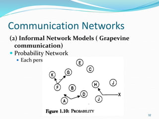 Communication Networks
(2) Informal Network Models ( Grapevine
communication)
 Probability Network
 Each person tells others at random
32
 
