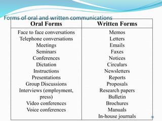 Forms of oral and written communications
36
Oral Forms Written Forms
Face to face conversations
Telephone conversations
Meetings
Seminars
Conferences
Dictation
Instructions
Presentations
Group Discussions
Interviews (employment,
press)
Video conferences
Voice conferences
Memos
Letters
Emails
Faxes
Notices
Circulars
Newsletters
Reports
Proposals
Research papers
Bulletin
Brochures
Manuals
In-house journals
 