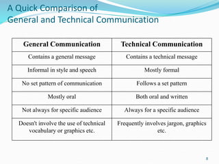 A Quick Comparison of
General and Technical Communication
8
General Communication Technical Communication
Contains a general message Contains a technical message
Informal in style and speech Mostly formal
No set pattern of communication Follows a set pattern
Mostly oral Both oral and written
Not always for specific audience Always for a specific audience
Doesn't involve the use of technical
vocabulary or graphics etc.
Frequently involves jargon, graphics
etc.
 