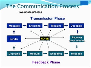 Communication process ,,, | PPT | Email | Internet
