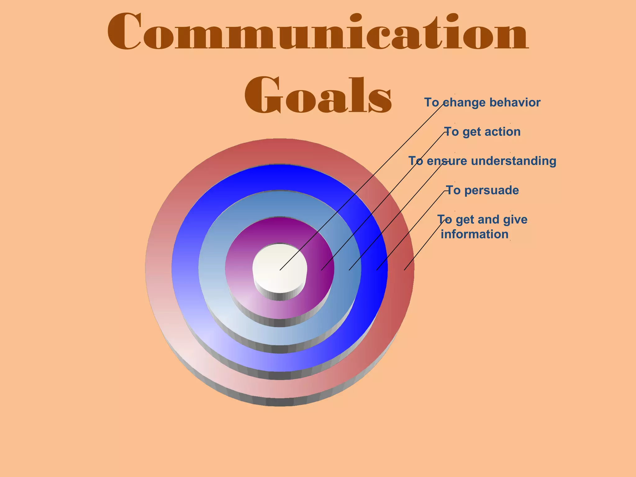 Communication
Goals
To get and give
information
To persuade
To ensure understanding
To get action
To change behavior
 
