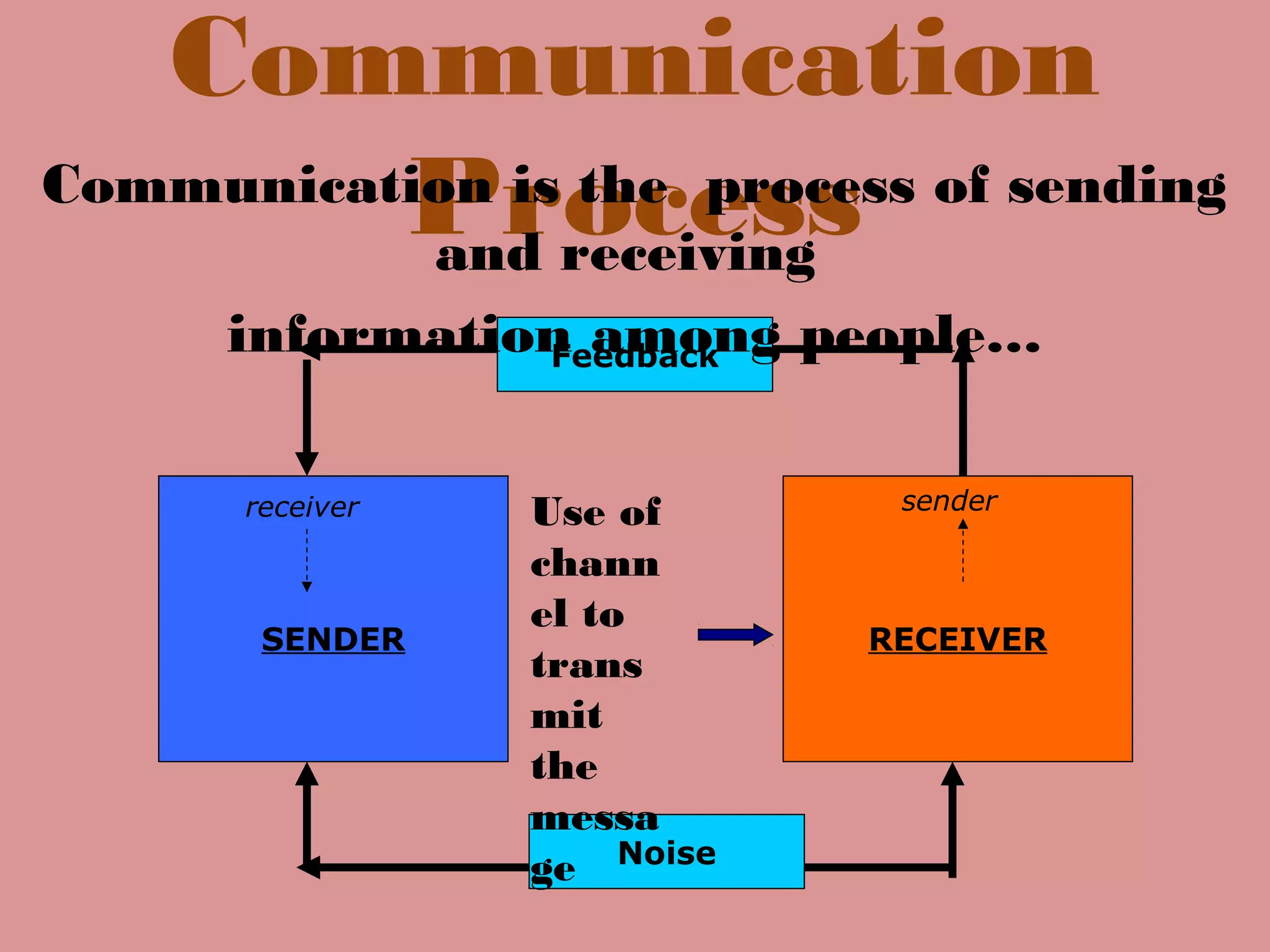 Communication
Process
SENDER RECEIVER
Feedback
receiver sender
Communication is the process of sending
and receiving
information among people…
Noise
Use of
chann
el to
trans
mit
the
messa
ge
 