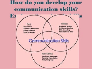 How do you develop your
communication skills?
Explore the related skills
Ankur Harlalka
 