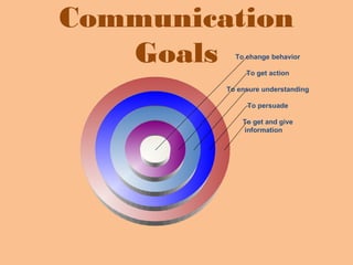 Communication
Goals
To get and give
information
To persuade
To ensure understanding
To get action
To change behavior
 