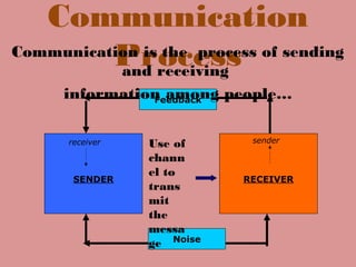 Communication
Process
SENDER RECEIVER
Feedback
receiver sender
Communication is the process of sending
and receiving
information among people…
Noise
Use of
chann
el to
trans
mit
the
messa
ge
 