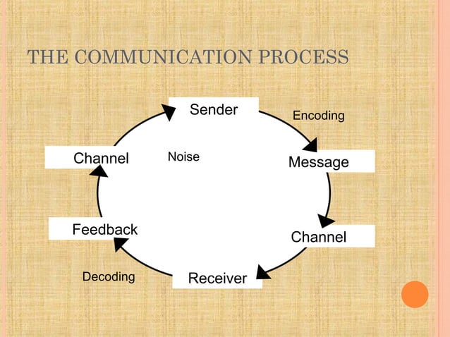 Communication process..... | PPT