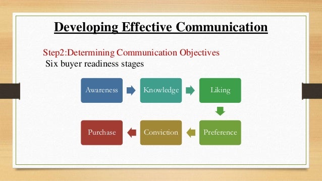 Integrated Marketing Communication process