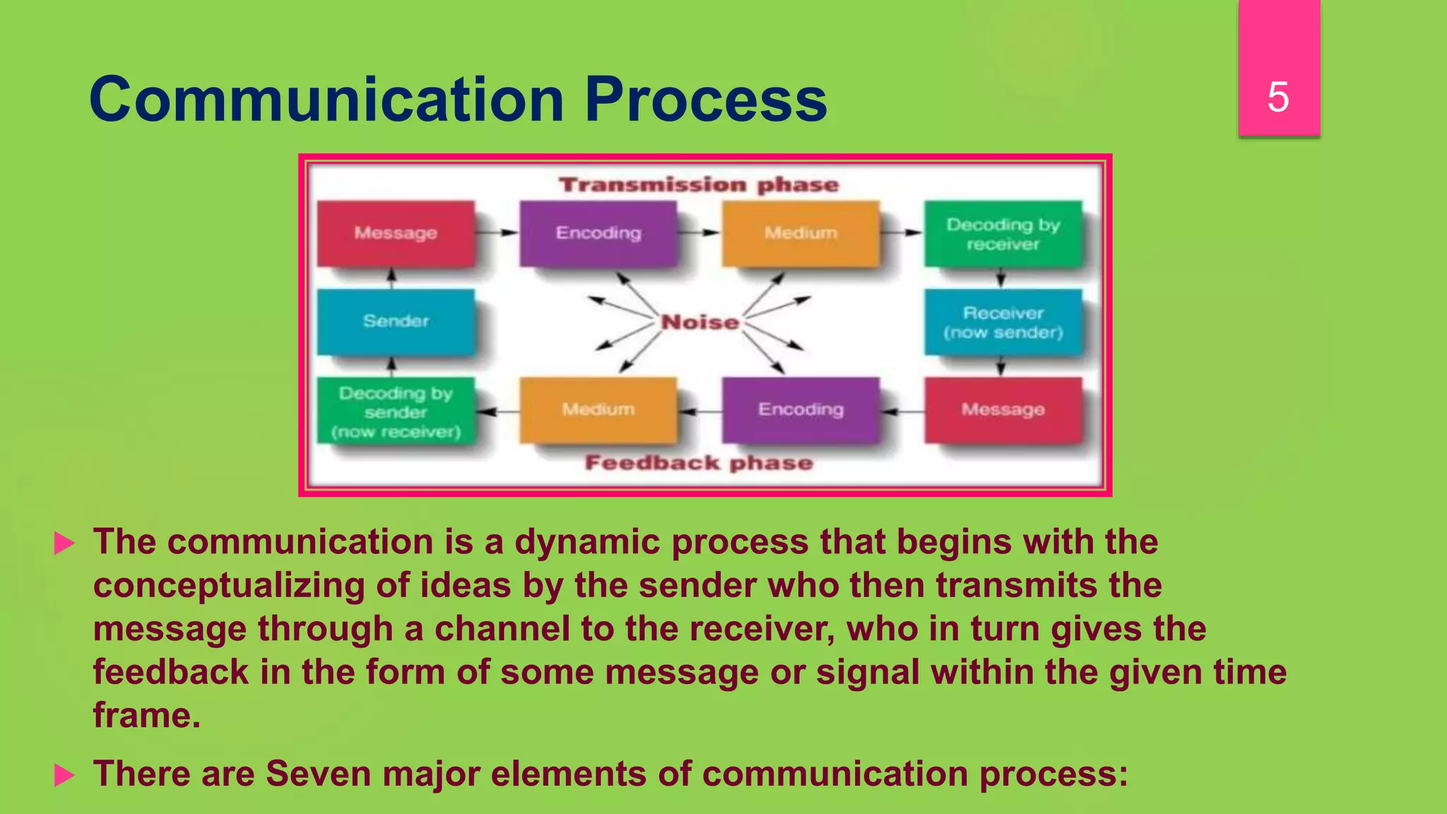 Communication process | PPTX