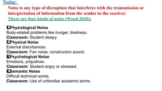 Noise:
Noise is any type of disruption that interferes with the transmission or
interpretation of information from the sender to the receiver.
There are four kinds of noise (Wood 2010):
Physiological Noise
1️
1️
⃣
Body-related problems like hunger, tiredness.
Classroom: Student sleepy.
Physical Noise
2️
⃣
External disturbances.
Classroom: Fan noise, construction sound.
Psychological Noise
3️
3️
⃣
Emotions, prejudices.
Classroom: Student angry or stressed.
Semantic Noise
4️
⃣
Difficult technical words.
Classroom: Use of unfamiliar academic terms.
 