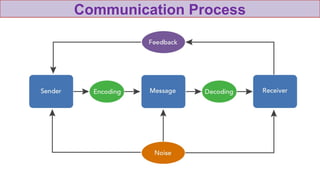 Communication Process
 