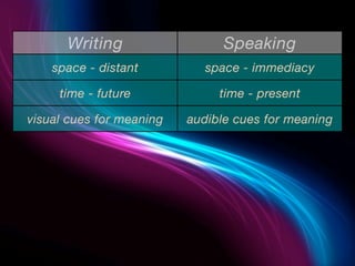 Writing                    Speaking
    space - distant            space - immediacy

      time - future              time - present

visual cues for meaning     audible cues for meaning

delayed feedback (if any)     immediate feedback

       permanent                   ephemeral

    formal language            informal language

    word constraints            time constraints
 
