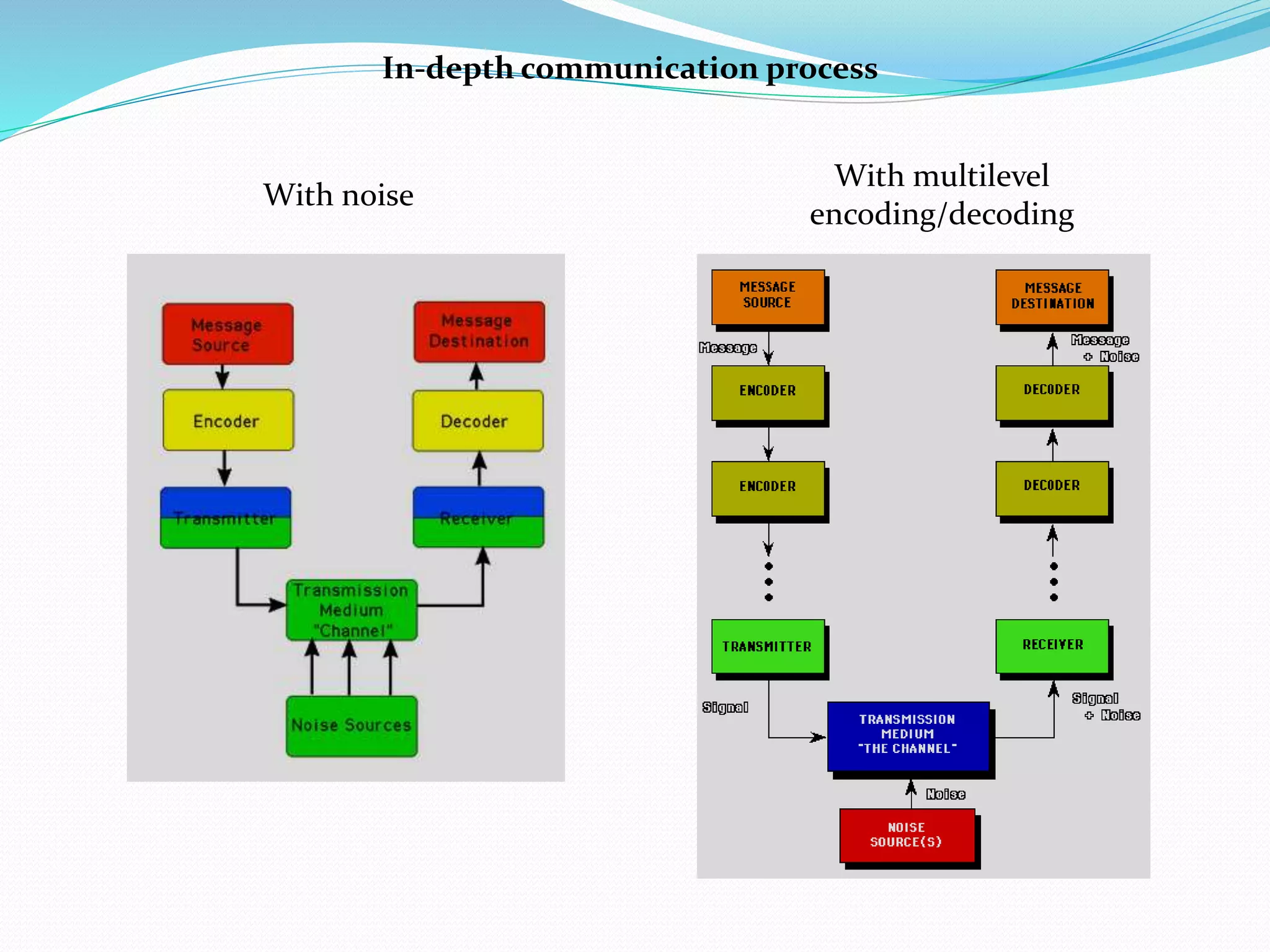 Communication process and elements of communication [Lab1] | PPTX