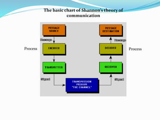 The basic chart of Shannon’s theory of
communication
Process Process
 