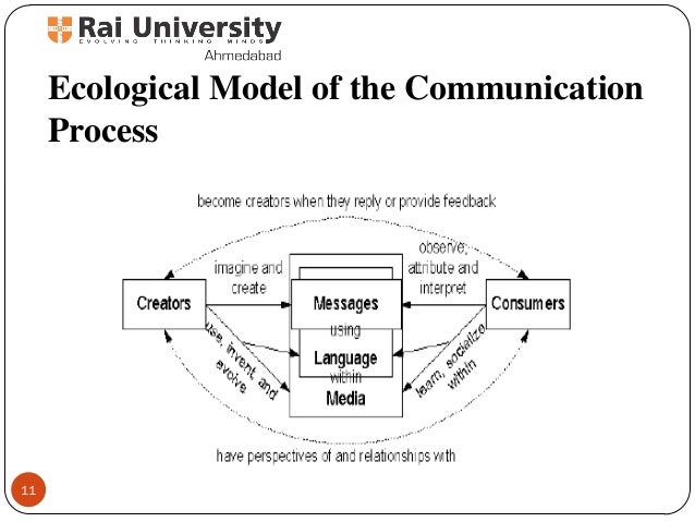 Communication process and its models - Basics of advertising