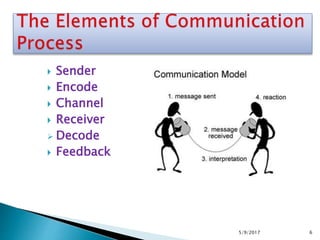 Communication Proc Communication process and levels of communication | PPTX