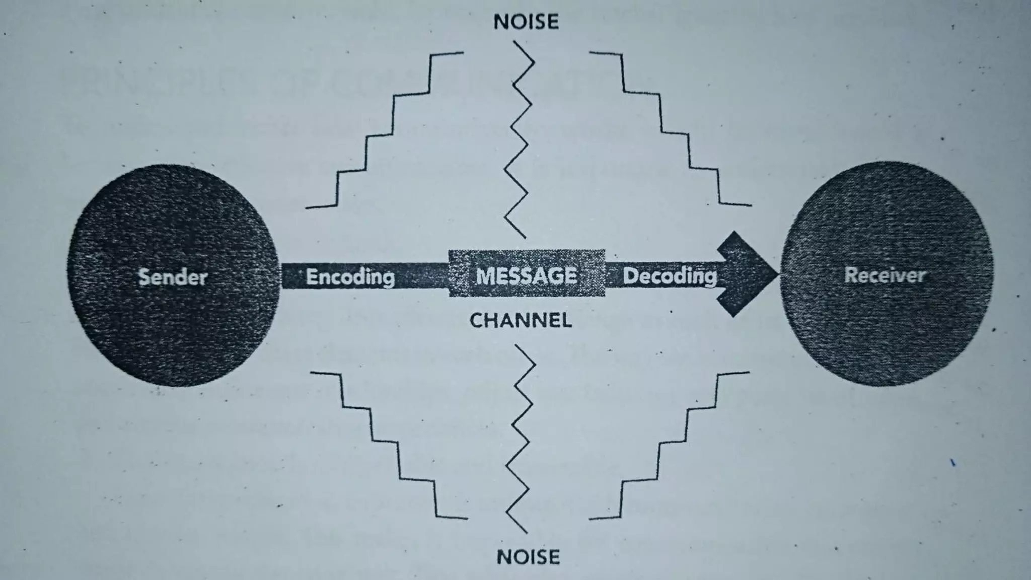 Communication process models | PPT