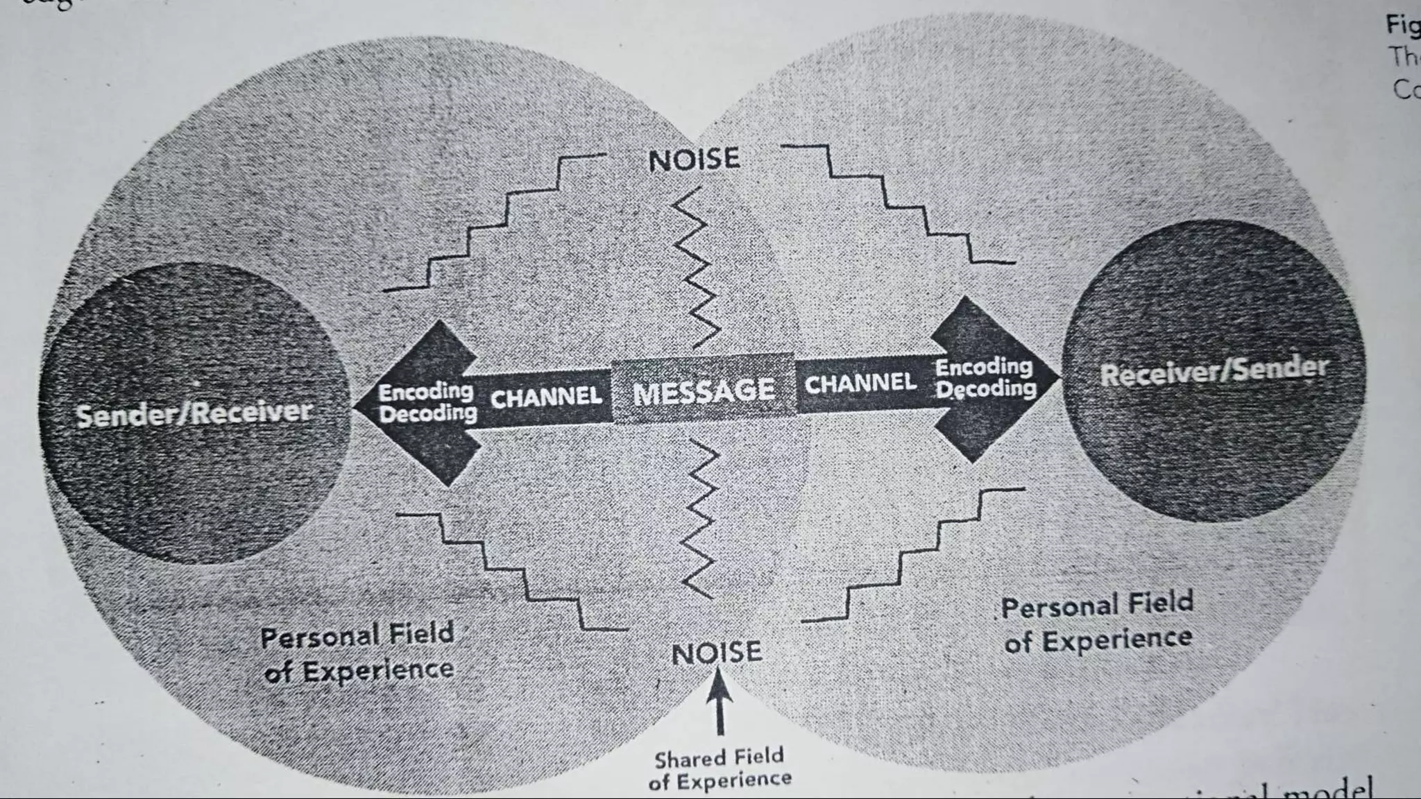 Communication process models | PPT