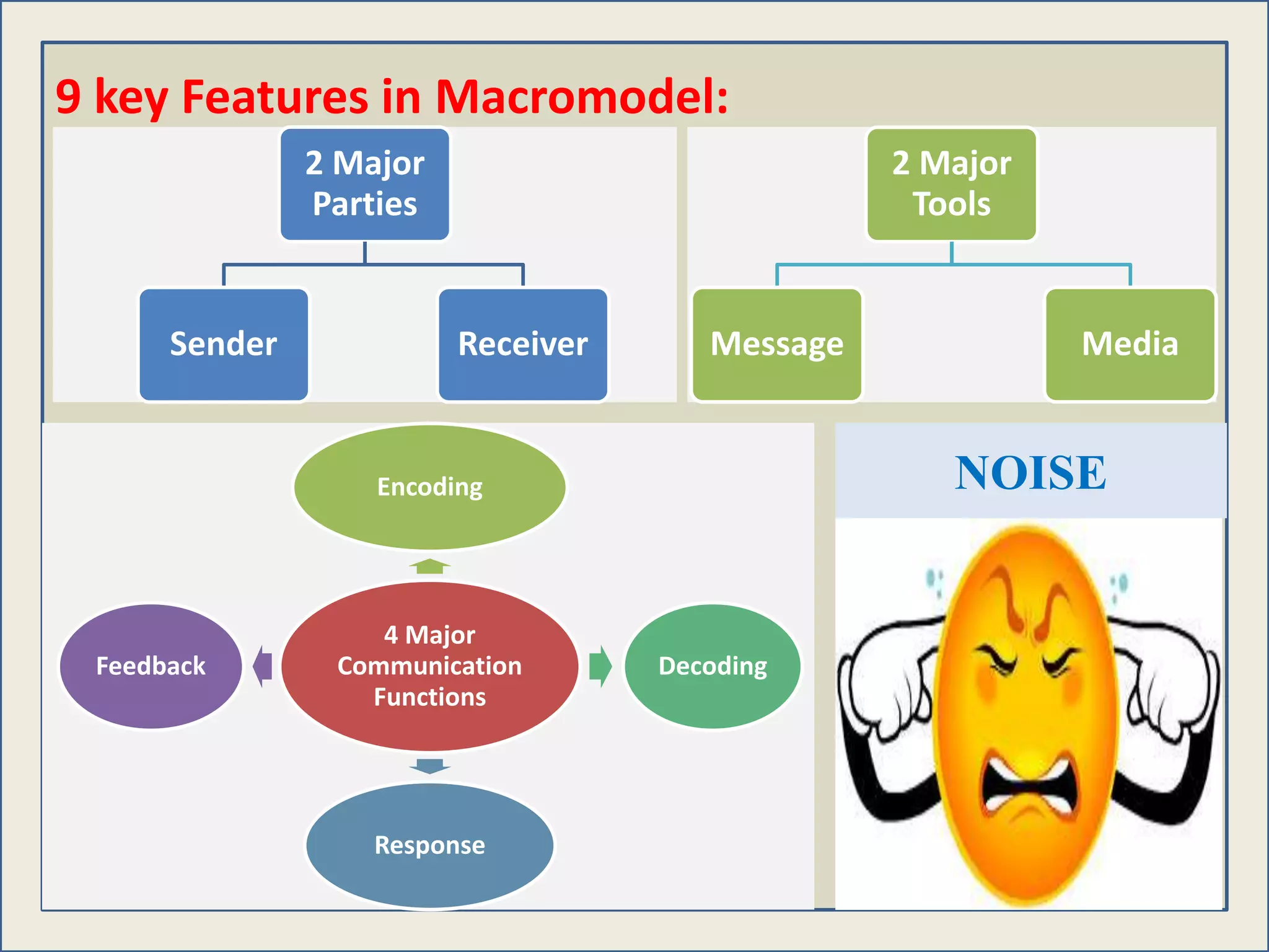 Communication Process Models | PPTX