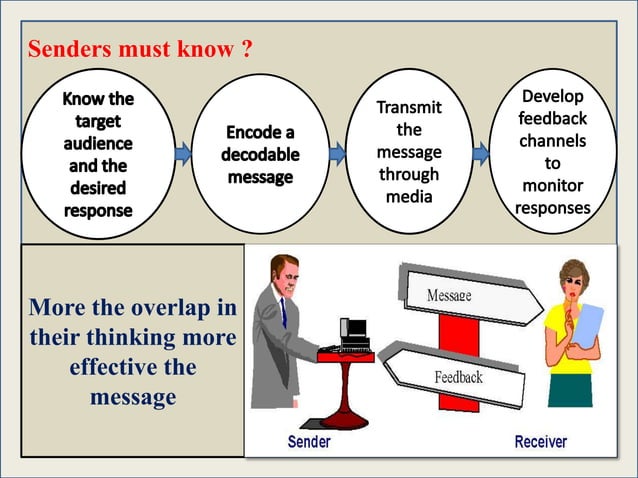 Communication Process Models | PPTX