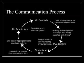 The Communication Process
Mr. Sauceda
P.A. System
Students at
HHS
Billy asks if tripping someone
counts as bullying.
Air, face to face
I need students to know that
they cannot bully each other.
I wonder if that includes
tripping someone for fun…
“Bullying is unacceptable
behavior. You will be
punished for bullying.”
Squealing sound
from PA system.
Being in athletics
and not hearing
announcements.
 