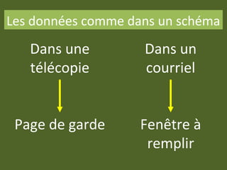Les données comme dans un schéma
Dans une
télécopie
Page de garde
Dans un
courriel
Fenêtre à
remplir
 