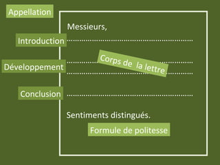 Messieurs,
Appellation
Introduction ……………………………………………………
……………………………………………………
……………………………………………………
……………………………………………………
Sentiments distingués.
Corps de la lettreDéveloppement
Conclusion
Formule de politesse
 