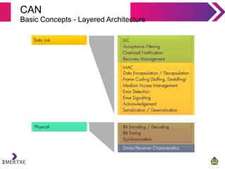 Communication protocols - Embedded Systems | PDF