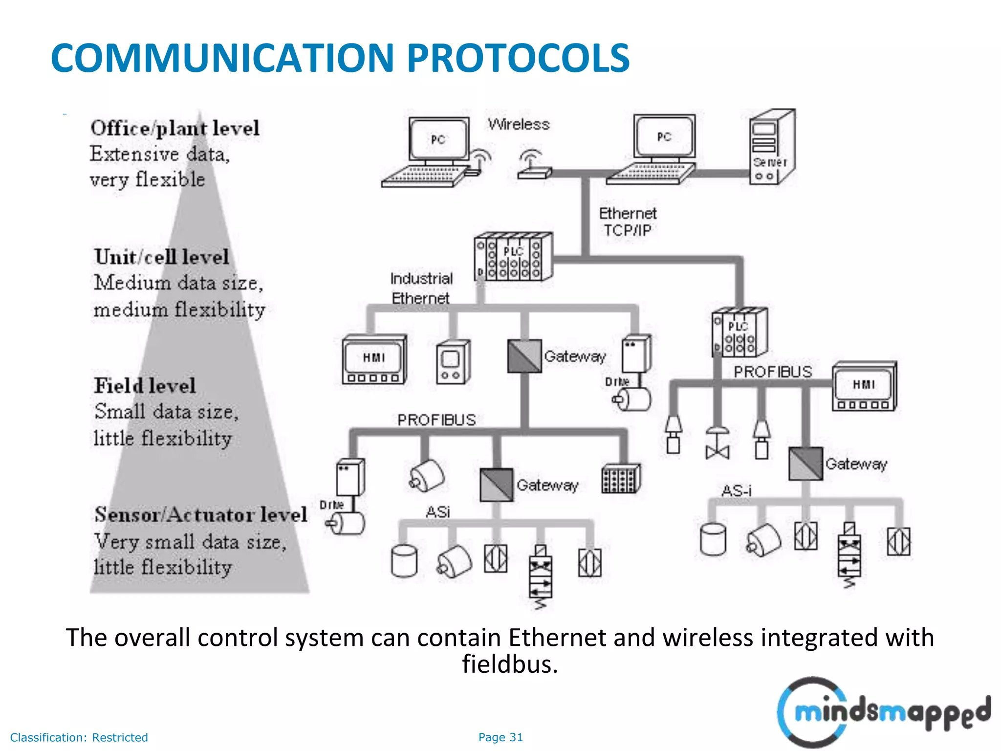 Page 31Classification: Restricted
COMMUNICATION PROTOCOLS
The overall control system can contain Ethernet and wireless integrated with
fieldbus.
 